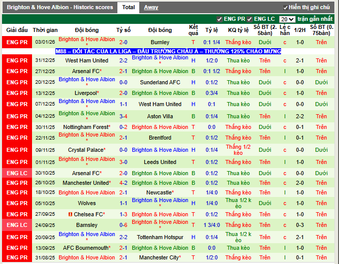 Phong độ gần đây Brighton