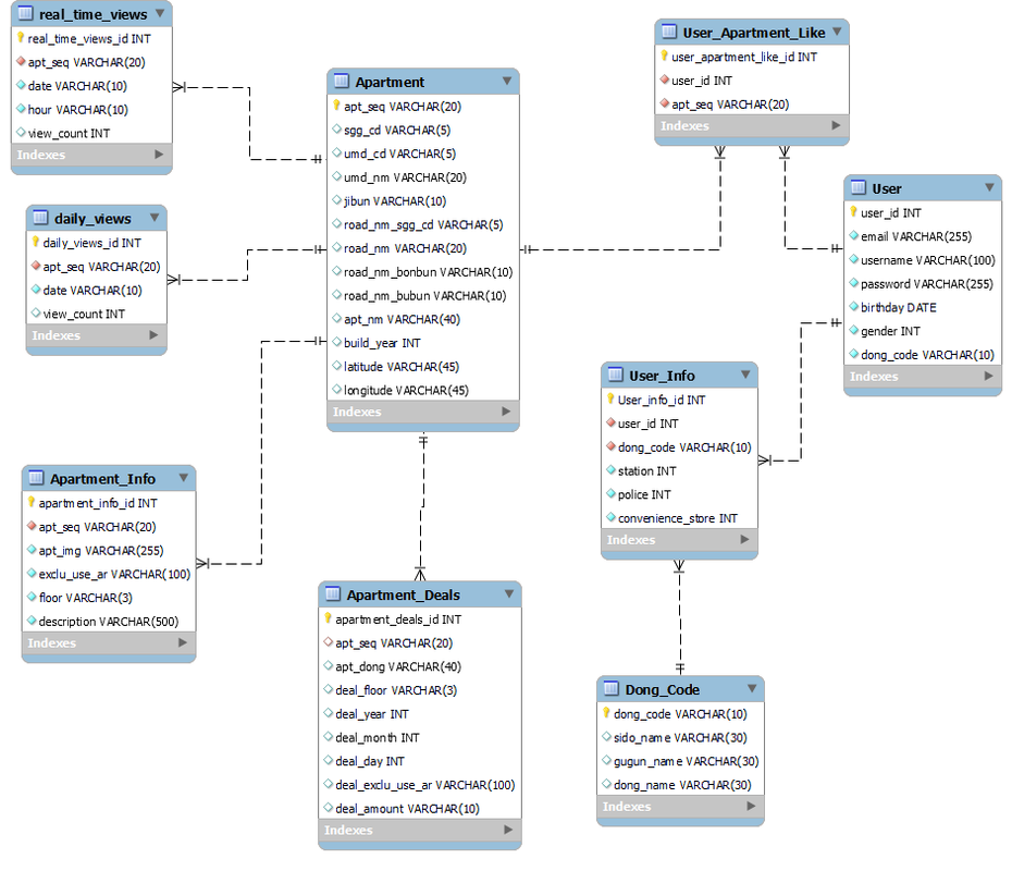 PickHome ์์คํ
์ํคํ
์ฒ
