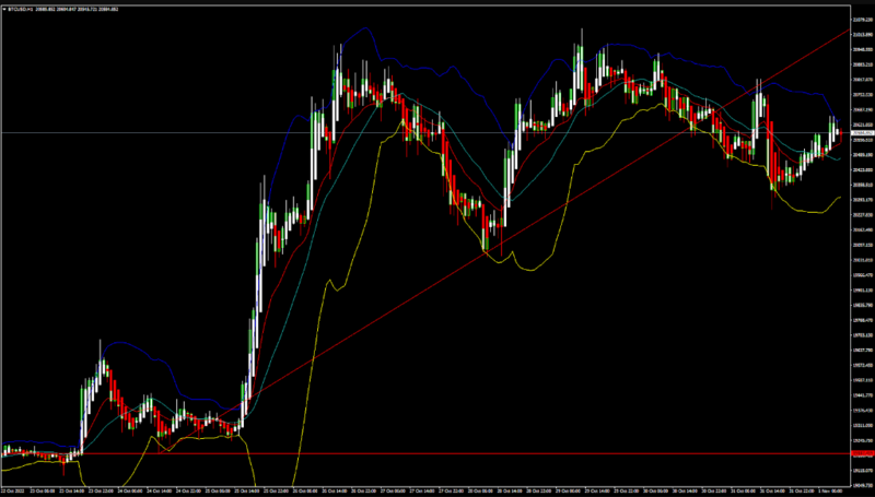 FXOpen Daily Analytics forex and crypto trading - Page 14 BTCUSD-1112022