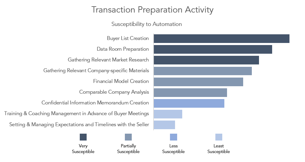Можно ли автоматизировать инвестбанкинг?