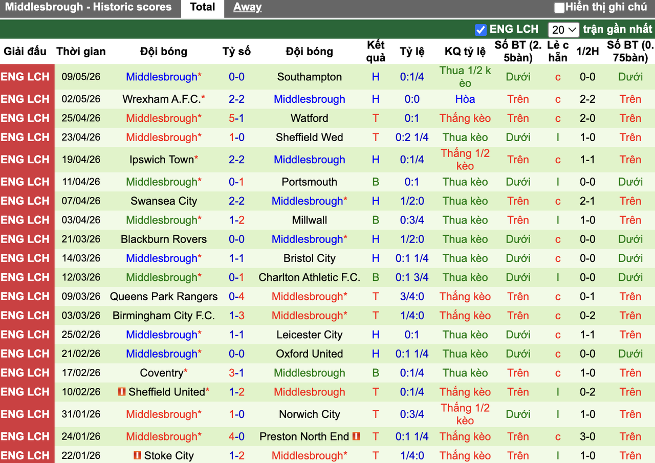 Phong độ Middlesbrough