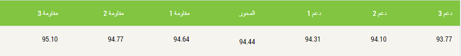 الدولار يصل الى مستويات 94.50! 2