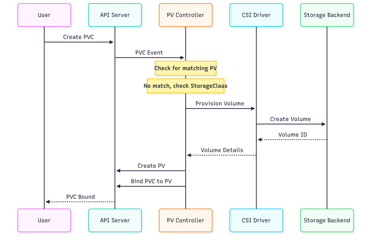 Dynamic Provisioning Flow