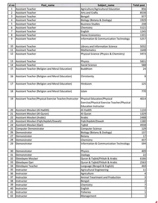 NTRCA-Subject-Wise-Vacancy-List-1