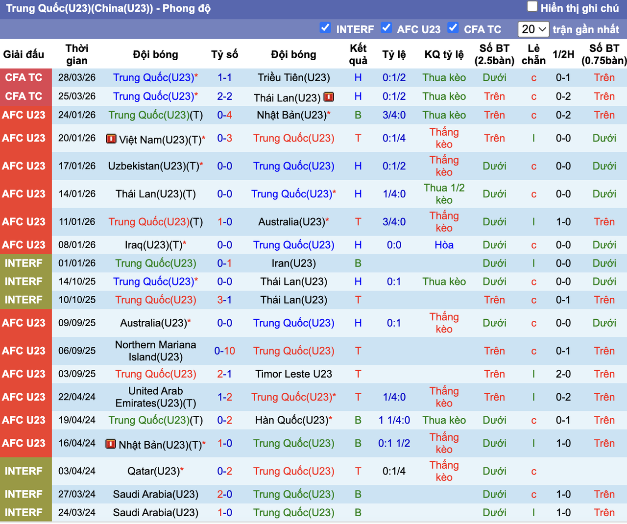 Phong độ U23 Trung Quốc