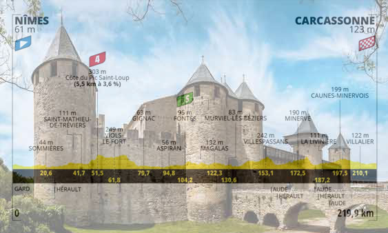 Il castello di Carcassonne e l’altimetria della tredicesima tappa (www.billets-carcassonne.fr)
