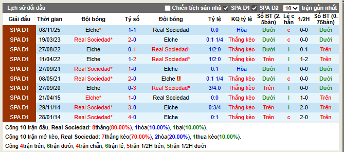 Thành tích đối đầu Real Sociedad vs Elche