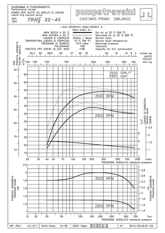 Curva 60Hz TRS 40