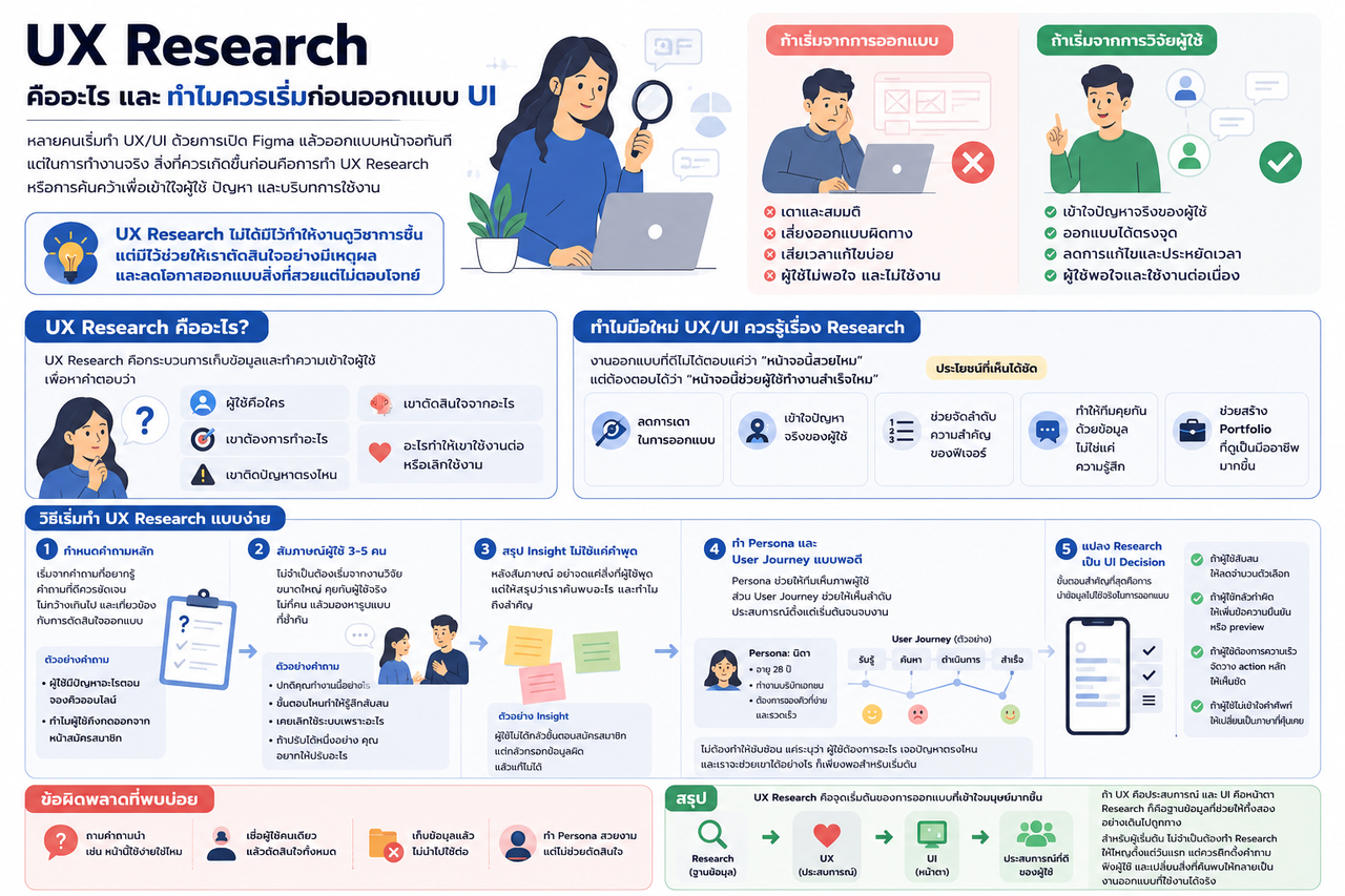 UX Research คืออะไร? วิธีเข้าใจผู้ใช้ก่อนเริ่มออกแบบ UI