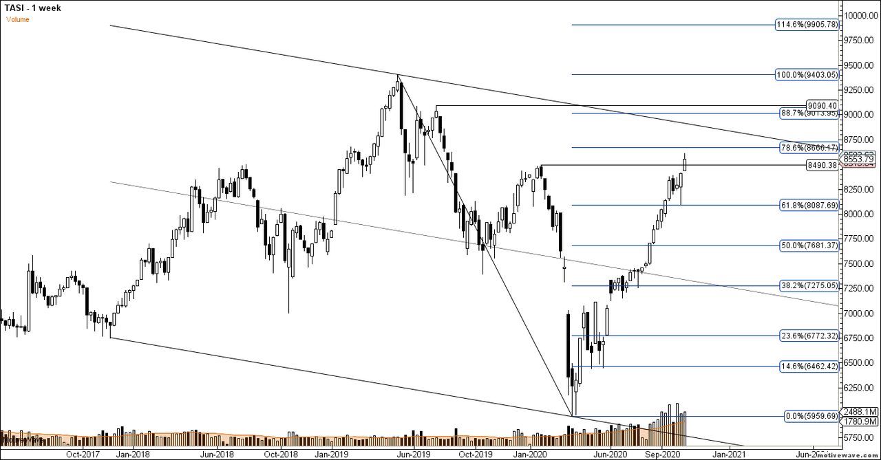 TASI - Primary Analysis - Oct-15 2019 PM (1 week)