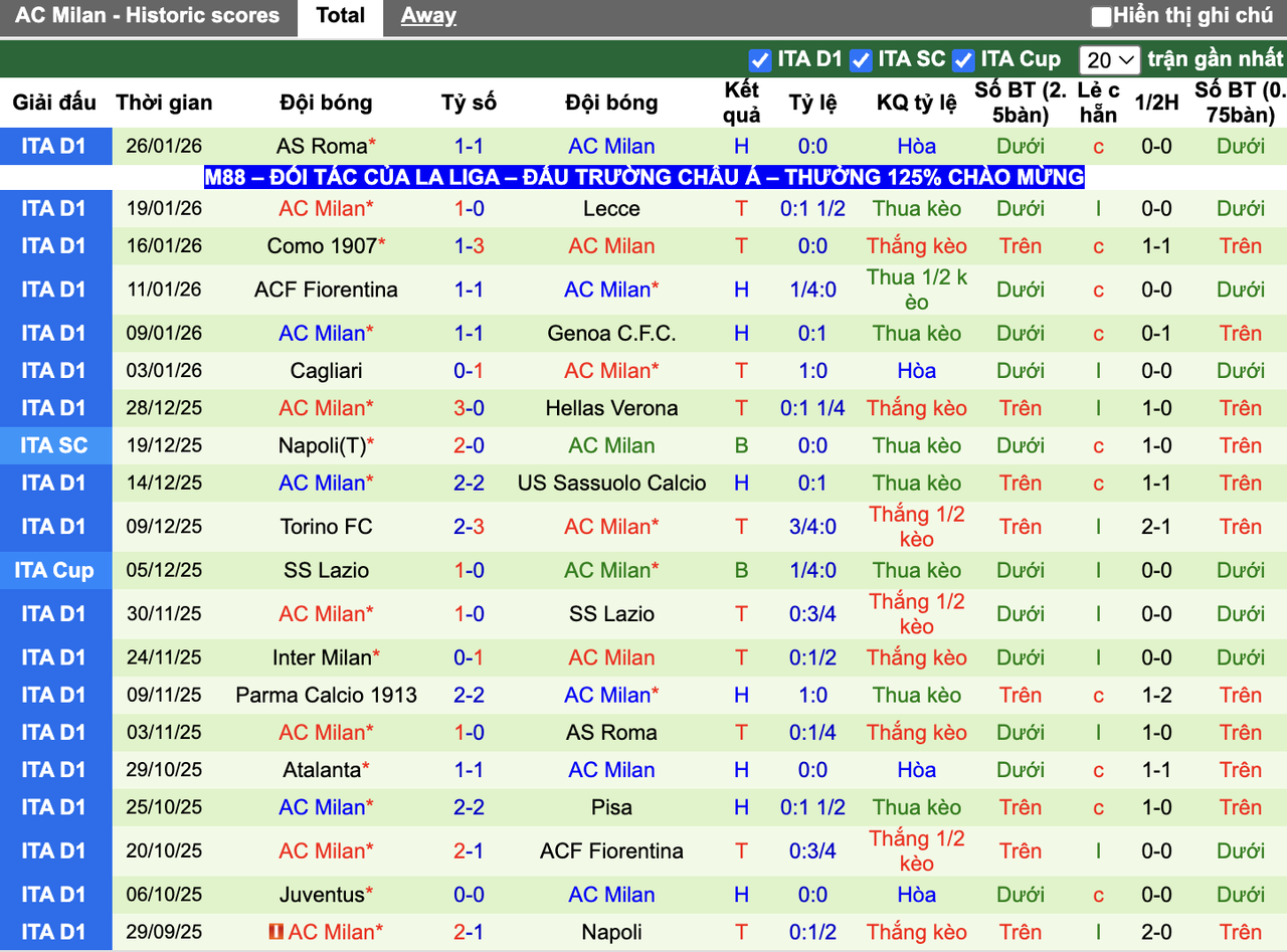 Phong độ AC Milan