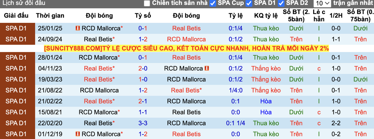 Thành tích đối đầu Real Betis vs Mallorca