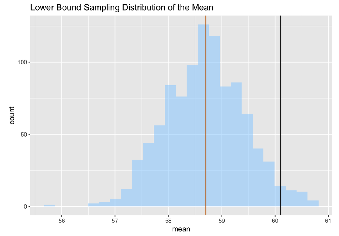 A histogram of the distribution of the variable mean in the data frame simSDoMlower with a red vertical line showing the population mean of 58.1 and a black vertical line showing the sample mean of 60.1.