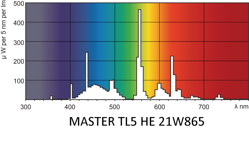 MASTER TL5 HE 21W865