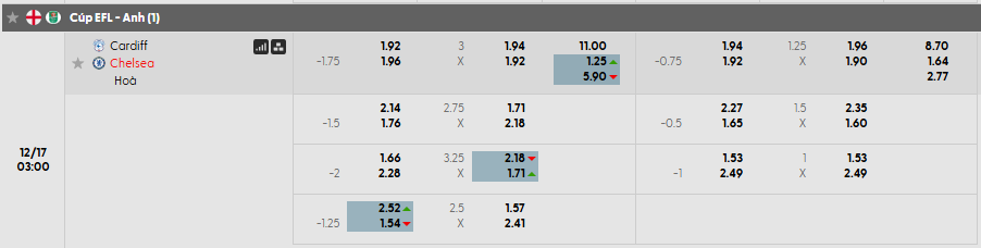 Tỷ lệ kèo Cardiff City vs Chelsea