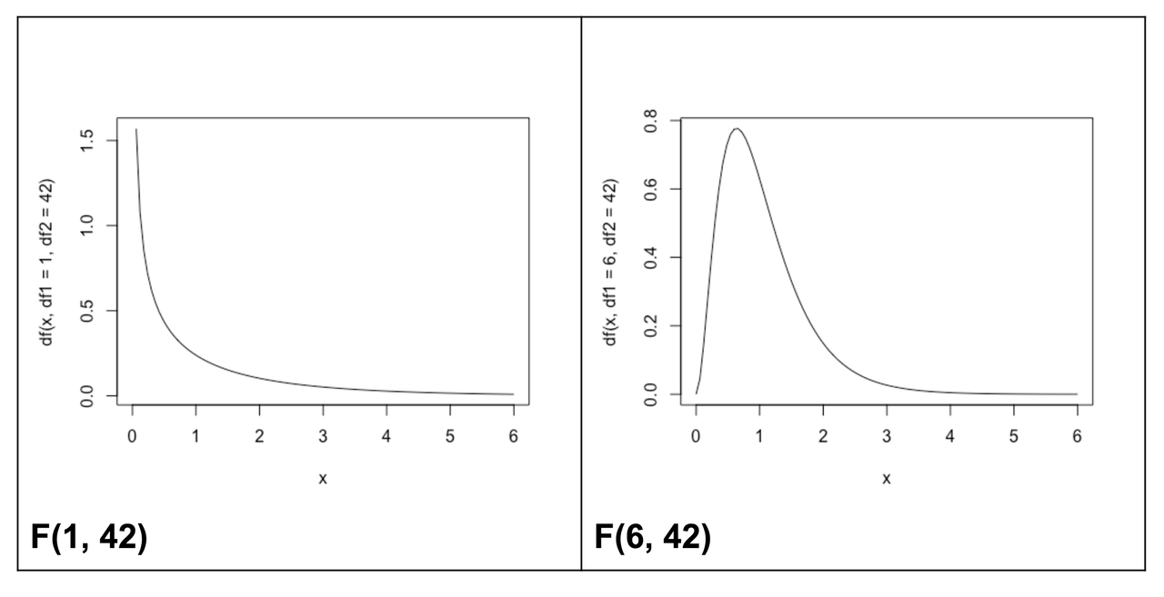 A curve of the F distribution for an F ratio with 1 and 42 degrees of freedom on the left. A curve of the F distribution for an F ratio with 6 and 42 degrees of freedom on the right. Both distributions are right skewed. The right distribution is clustered more around 1 compared to the left distribution.