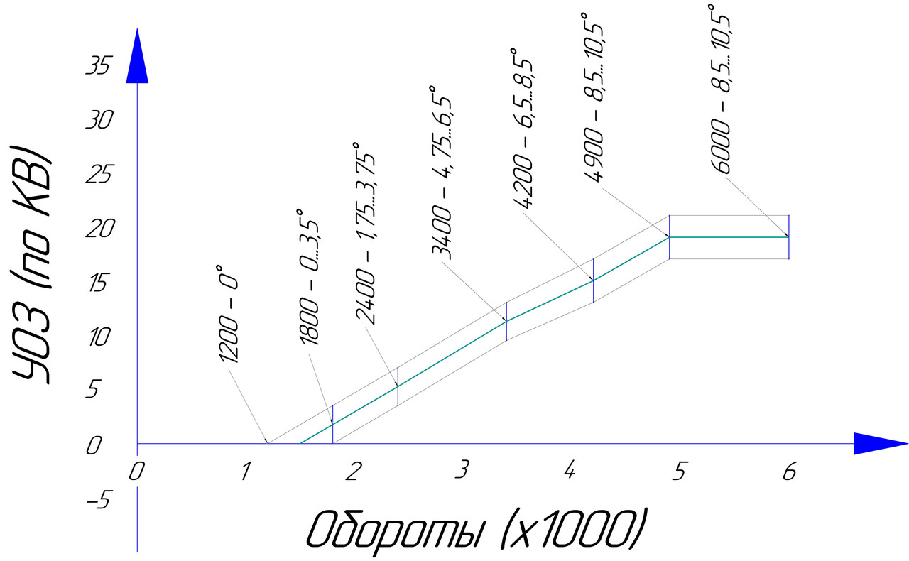 Графики Ц?ОЗ трамблера 47.3706 (без начального угла)