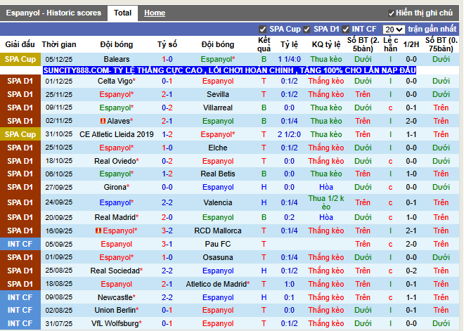 Phong độ gần đây Espanyol