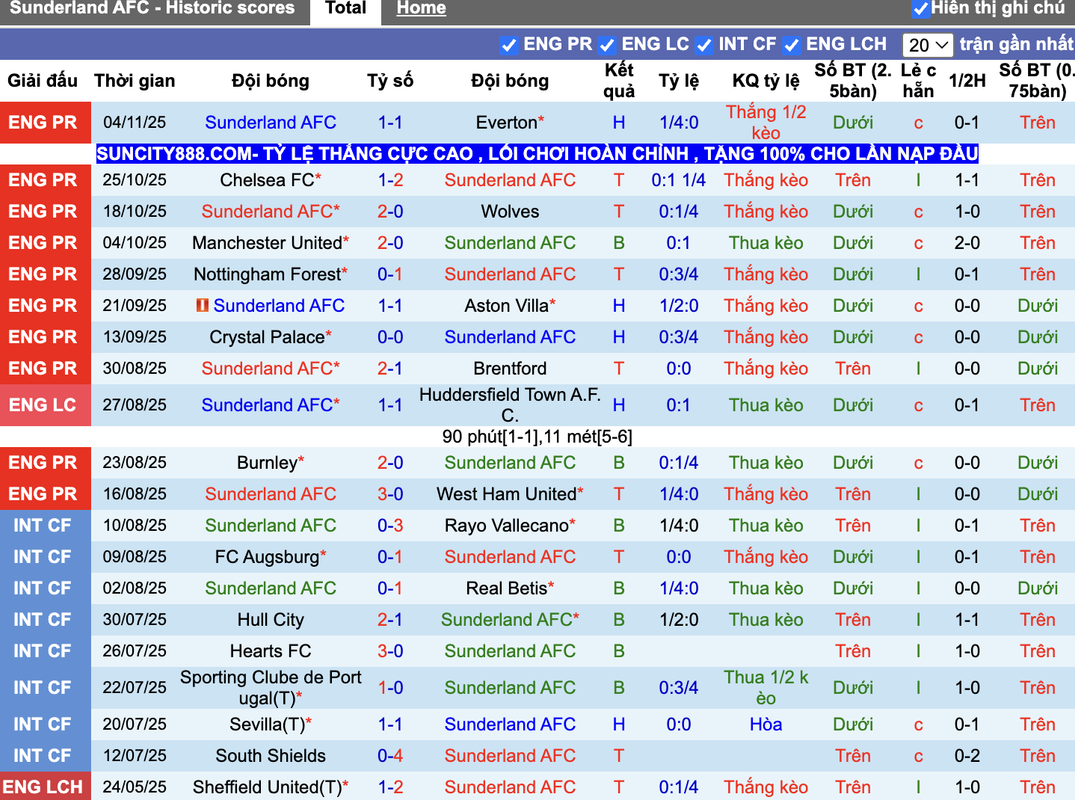 Phong độ Sunderland