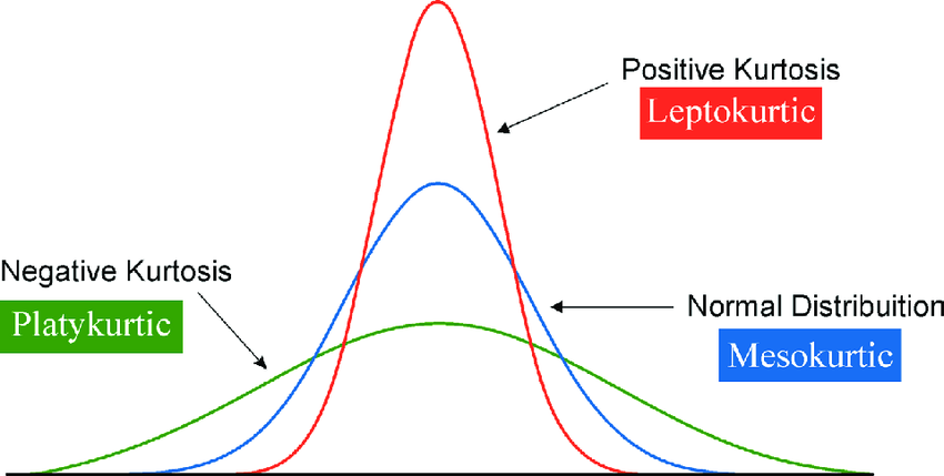 Why Kurtosis of Normal Distribution is 3