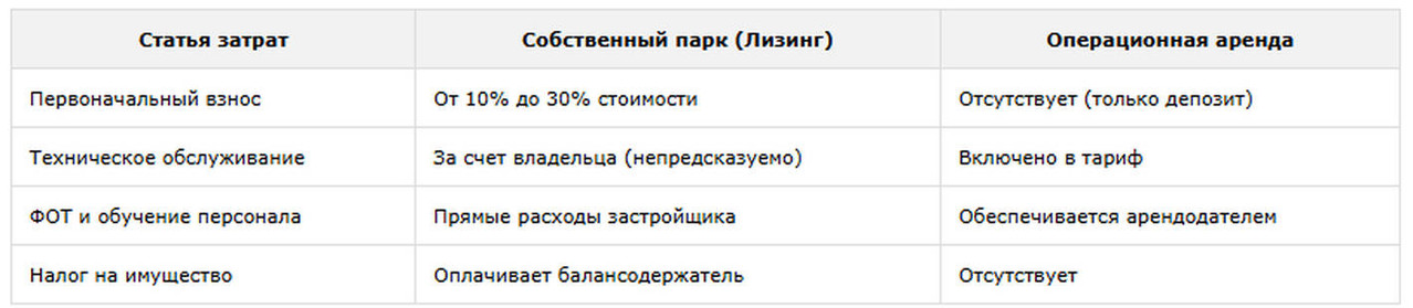 таблица 2 Статьи затрат