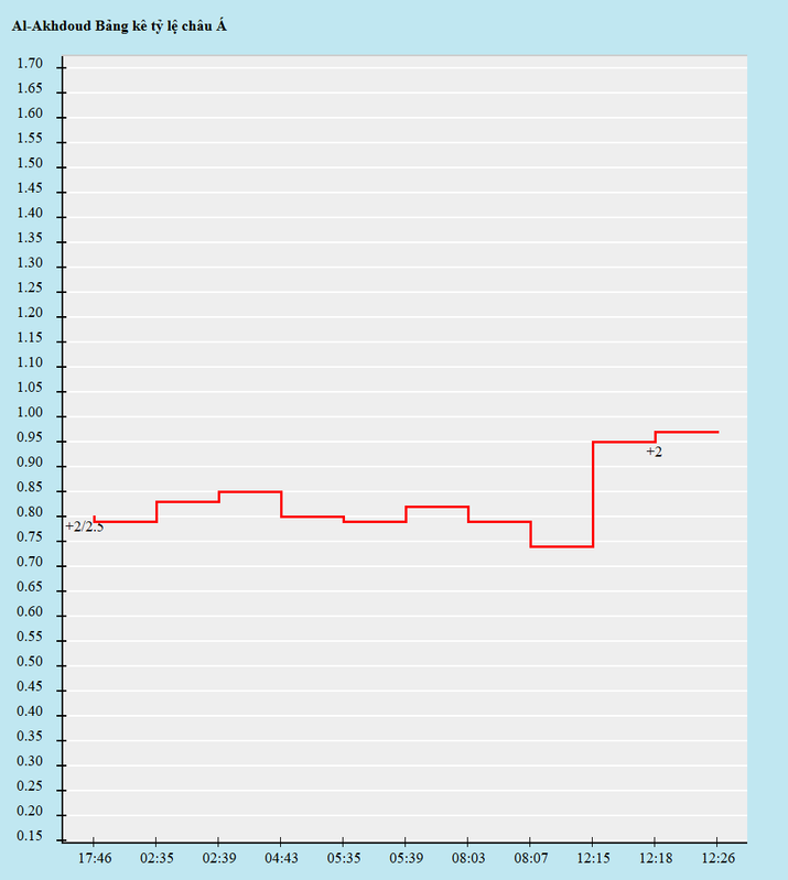 Biến động kèo châu Á