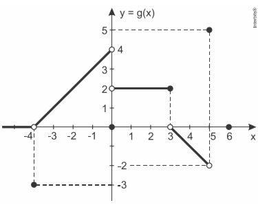 Considere o gráfico da função real g: A A → abaixo e ma Adffrgthj