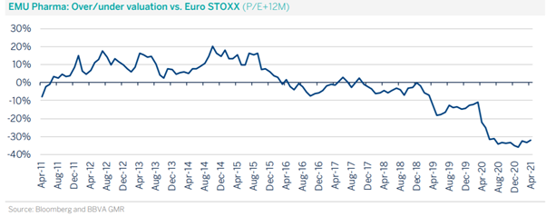 EU Pharma Over_Under Valuation vs. EuroStoxx