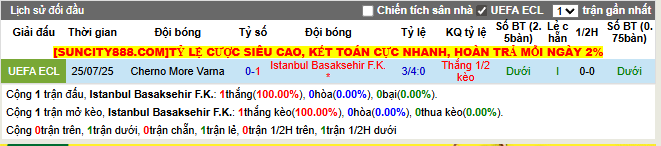 Thành tích đối đầu Istanbul Basaksehir F.K. vs Cherno More Varna