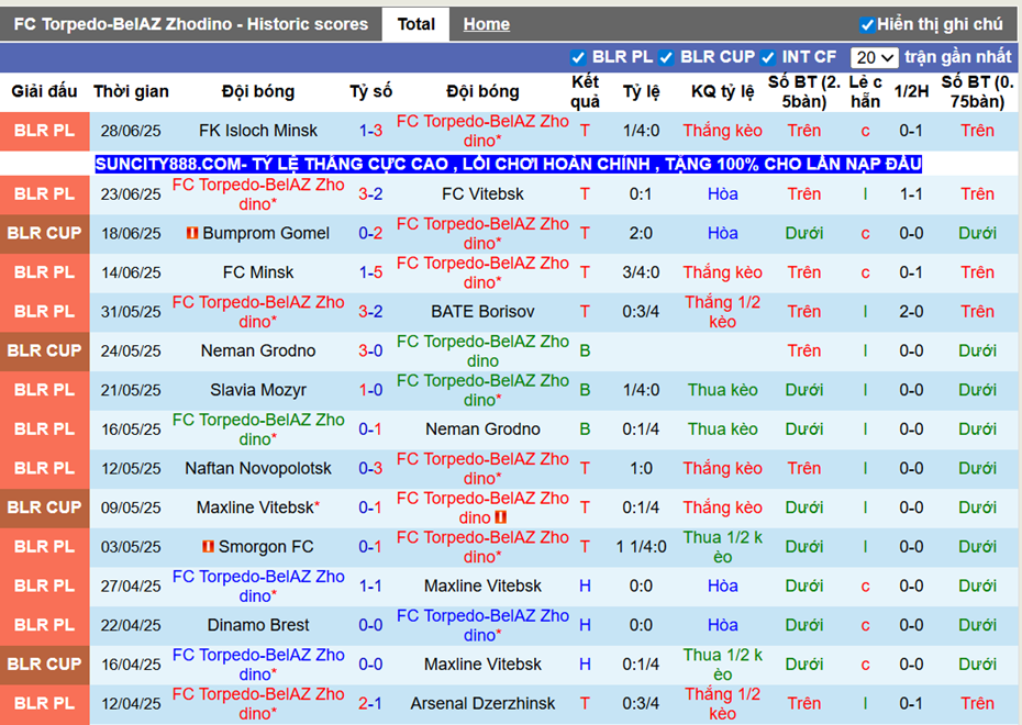 Phong độ gần đây FC Torpedo-BelAZ Zhodino