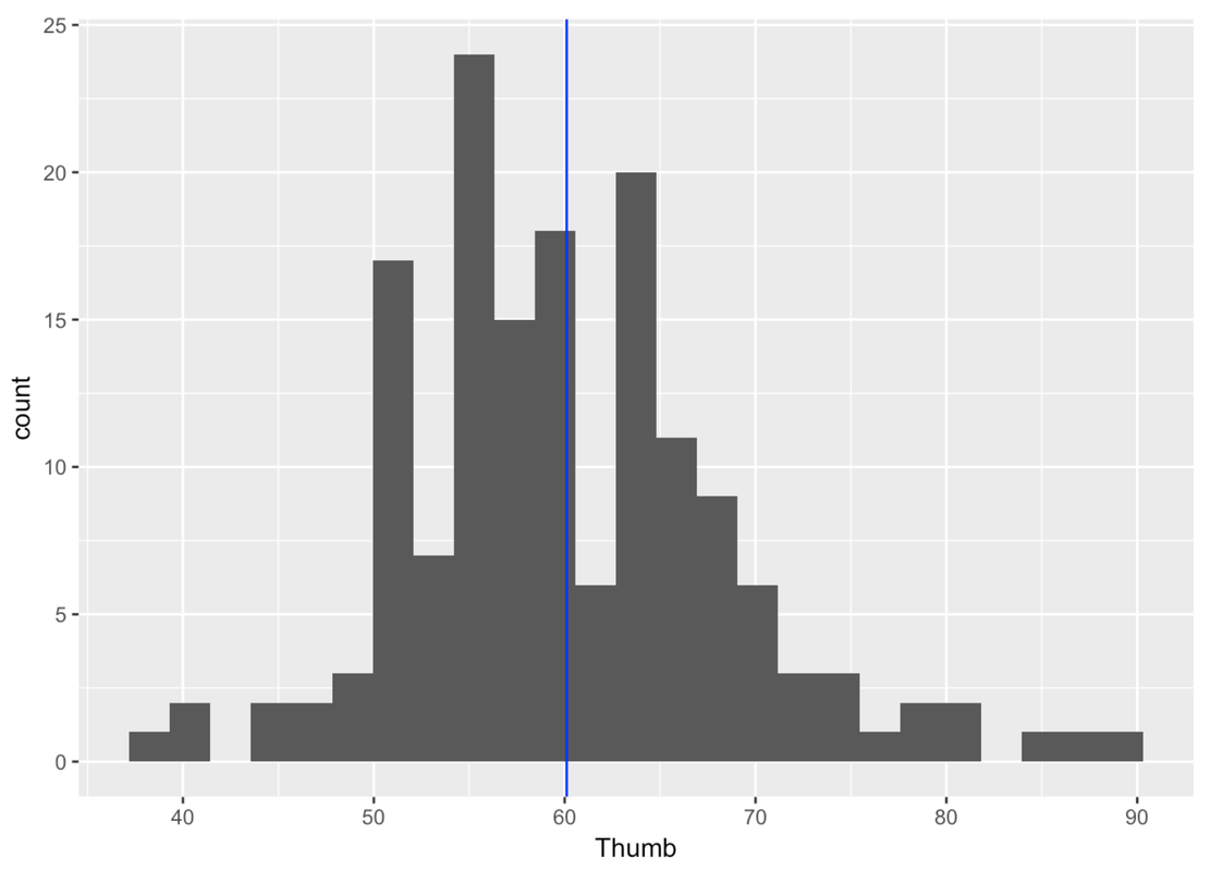 A histogram of the distribution of Thumb with a blue vertical line showing the mean.