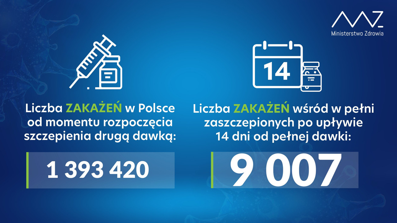 Liczba zakażonych wśród zaszczepionych