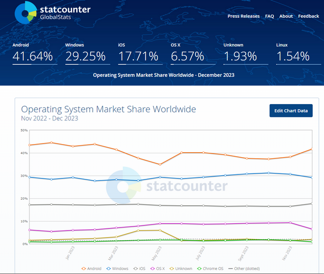 statcounter operating system share Dec. 2023