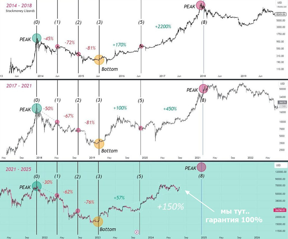 до пика далеко