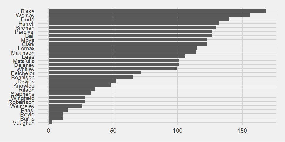 Bar chart showing who is present when Saints score.  Waqa Blake is present for the most, followed by Welsby and Dodd.  The bottom three are Royle, Burns and Vaughan.