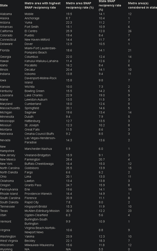 EBT rates by city