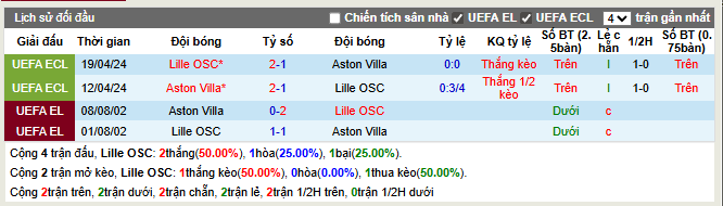 Thành tích đối đầu Lille vs Aston Villa