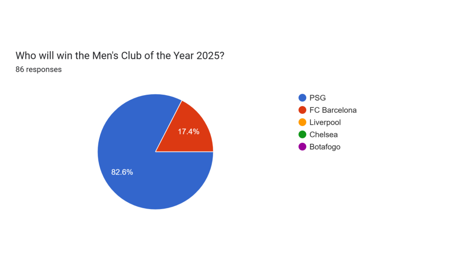 r_Barca Predictions Survey 25_26 Pie Charts (10)