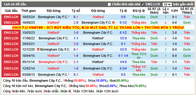 Thành tích đối đầu Birmingham vs Watford
