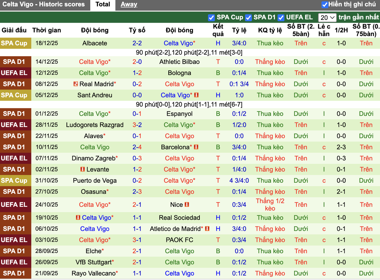 Phong độ Celta Vigo