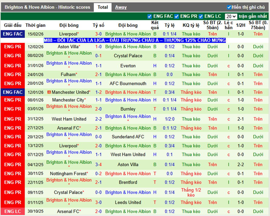Phong độ gần đây Brighton