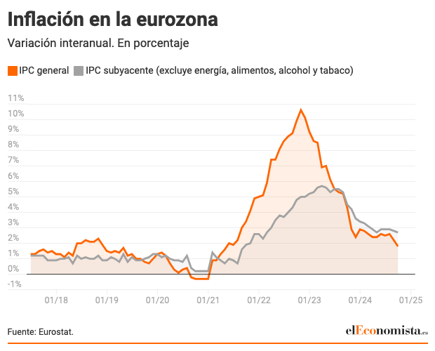 Screenshot-2024-10-01-at-17-01-52-La-traca-final-del-BCE-el-IPC-de-la-eurozona-conduce-a-una-bajada.png