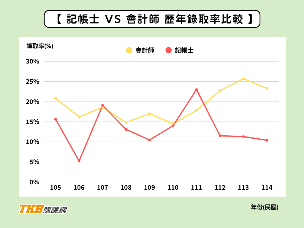 記帳士好考嗎/記帳士錄取率/會計師錄取率/記帳士 錄取率/記帳士考試