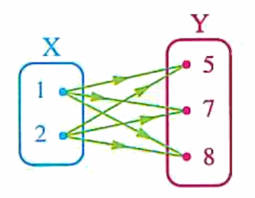 Arrow diagram for the Cartesian product of X and Y