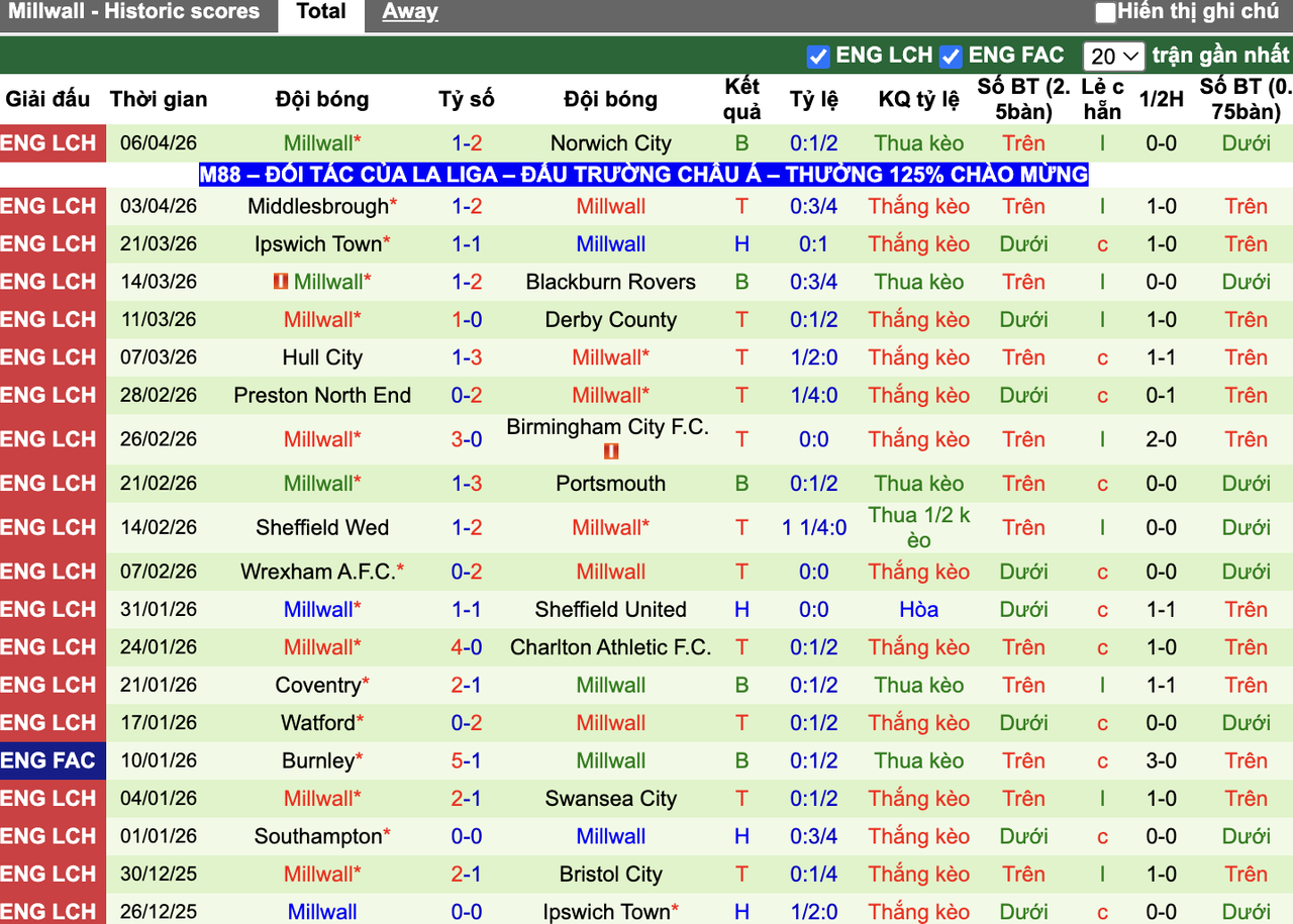 Phong độ Millwall