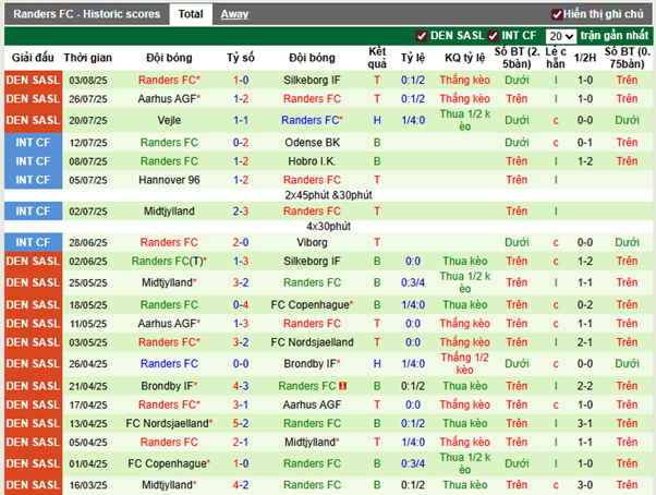 Phong độ gần đây Randers FC