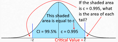 Middle Area and z-score