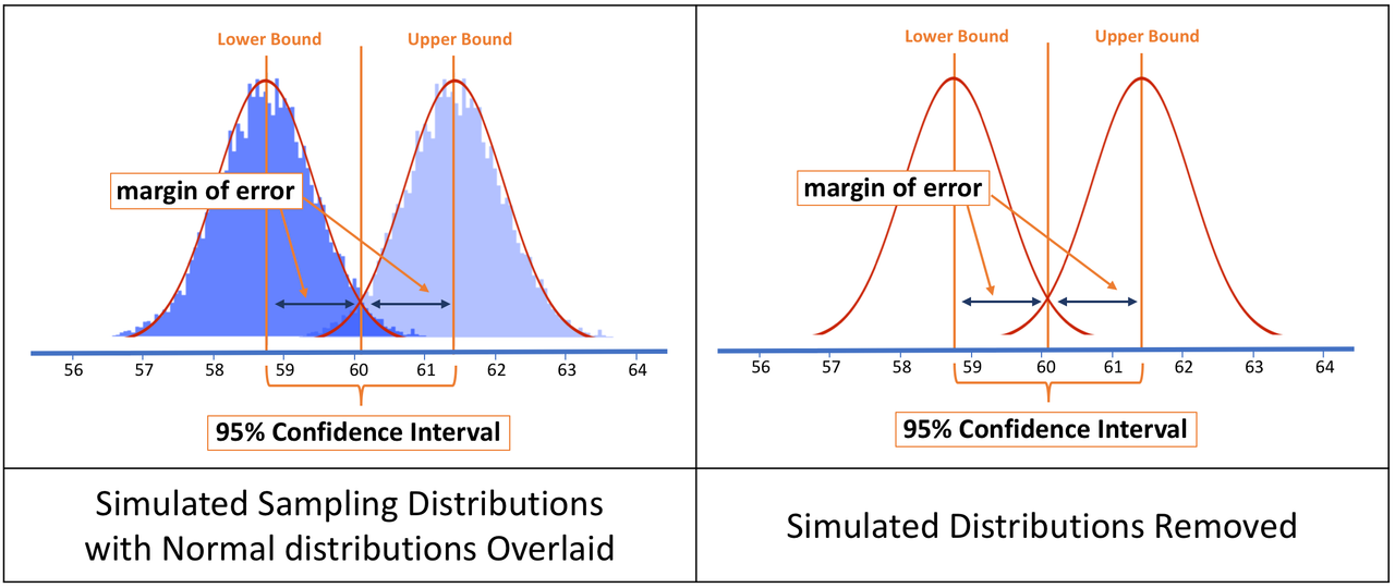 Simulated histograms of the lower bound sampling distribution and the upper bound sampling distribution with normal distributions overlaid on the left. Outlines of normal distributions after removing the simulated distributions on the right.