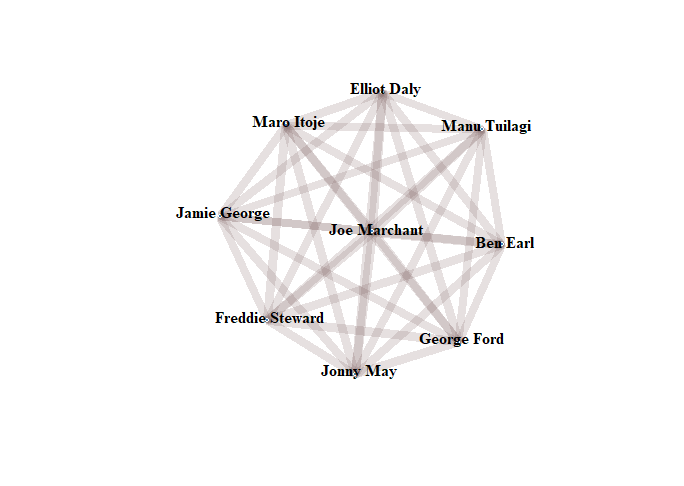 Network visualisation of the same data as above.  It's an irregular octagon shape, with Joe Marchant in the centre, surrounded by (clockwise from 12 o'clock) Elliot Daly, Manu Tuilagi, Ben Earl, George Ford, Jonny May, Freddie Steward, Jamie George and Maro Itoje.