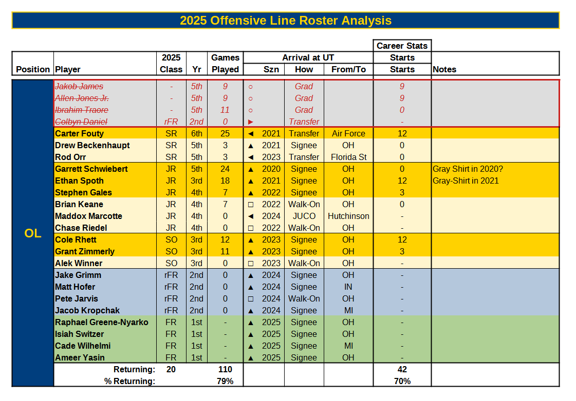 2025 Roster Analysis OL 8Dec24